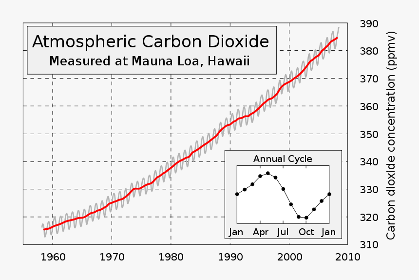 Atmospheric Carbon Dioxide, HD Png Download, Free Download