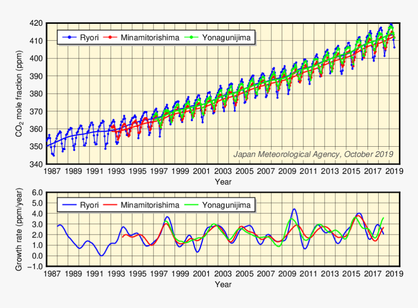 Time-series Representation Of Co2 Mole Fractions And, HD Png Download, Free Download