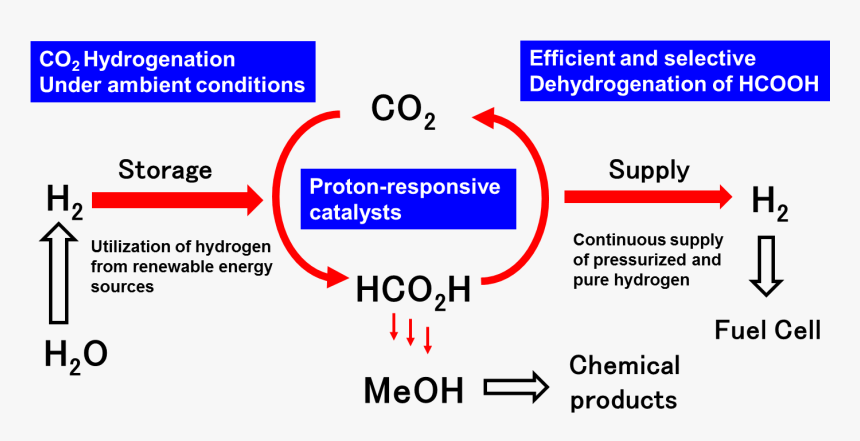 Carbon Dioxide Png, Transparent Png, Free Download