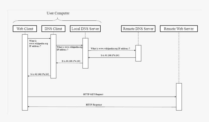 Client-server Model Example, HD Png Download, Free Download