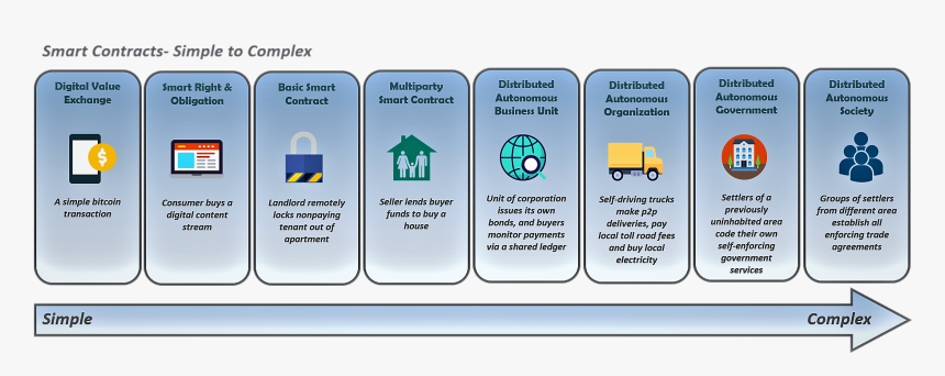 Smart Contracts Complexities Smart Contracts Edureka, HD Png Download, Free Download