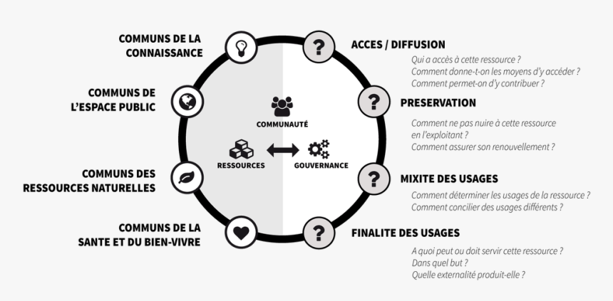 Types De Communs Et Leurs Enjeux, HD Png Download, Free Download