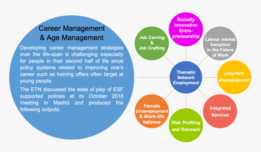 Career Management & Age Management, HD Png Download, Free Download