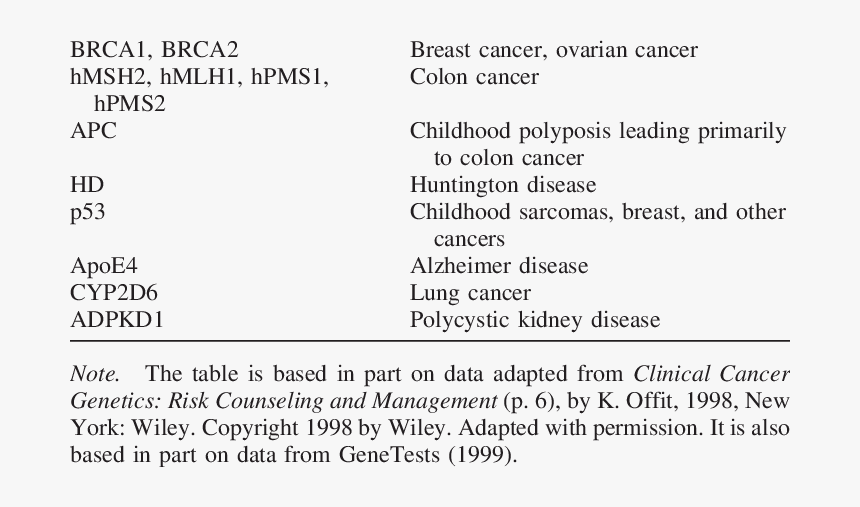 Examples Of Genes And Associated Diseases Identified, HD Png Download, Free Download