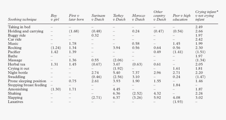 Multivariate Odds Ratios Of Soothing Techniques By, HD Png Download, Free Download