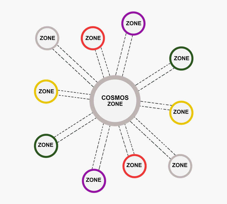Cosmos Zone Circle Deign, HD Png Download, Free Download