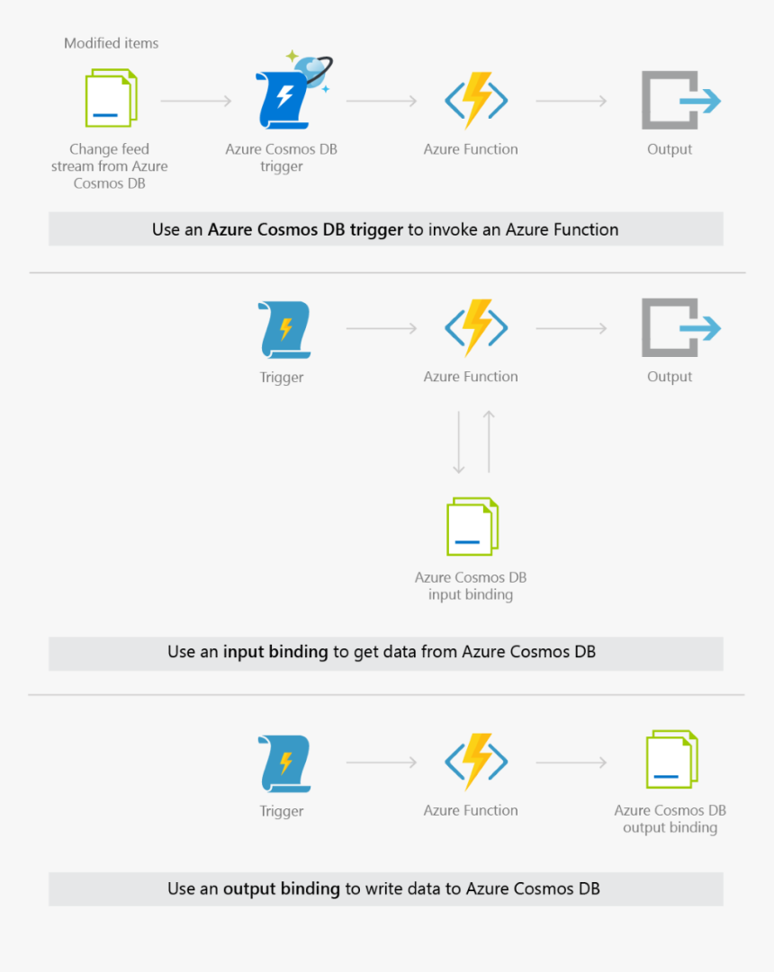 How Azure Cosmos Db And Azure Functions Integrate, HD Png Download, Free Download
