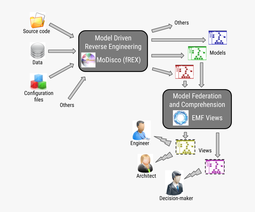 Generic Model-based Approaches For Software Reverse, HD Png Download, Free Download