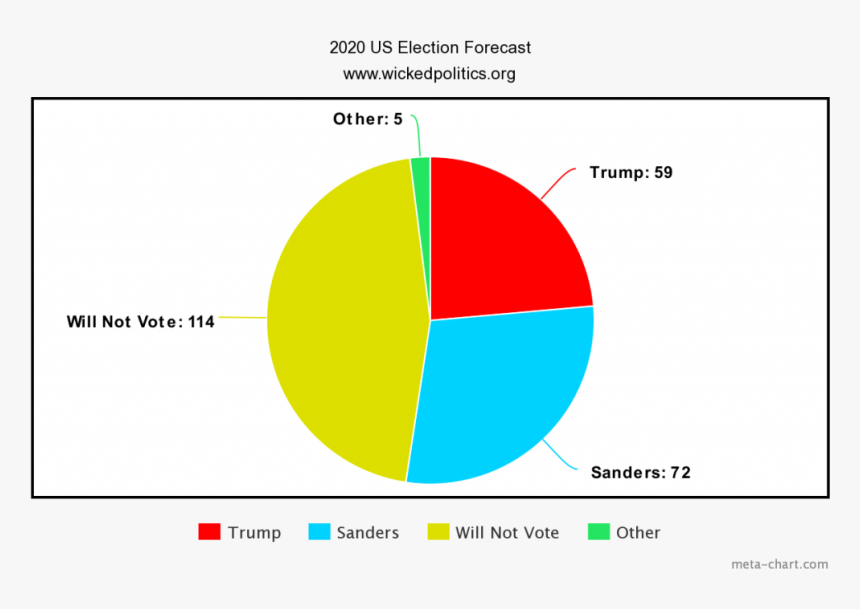 Bernie Sanders Head Png, Transparent Png, Free Download