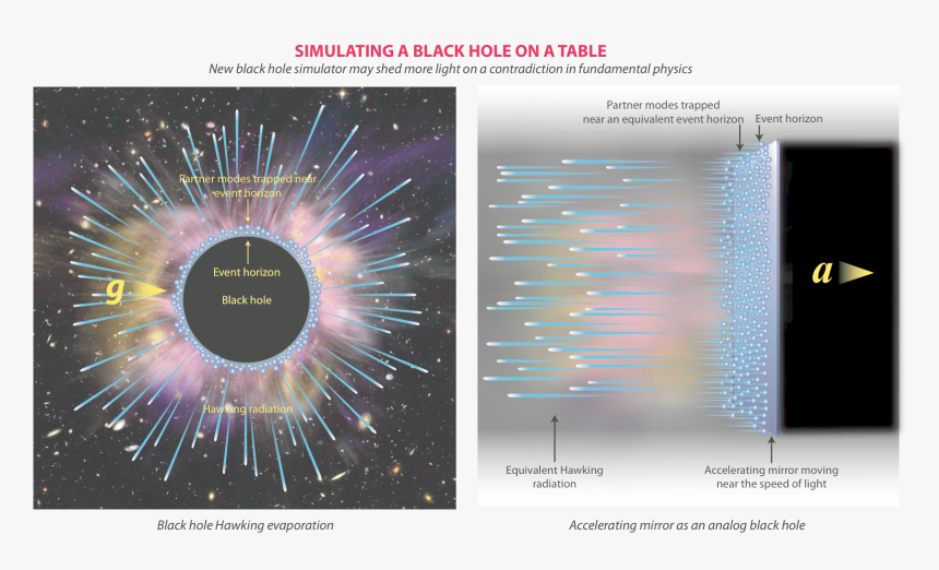 Accelerating Mirror Mimics Evaporating Black Hole, HD Png Download, Free Download