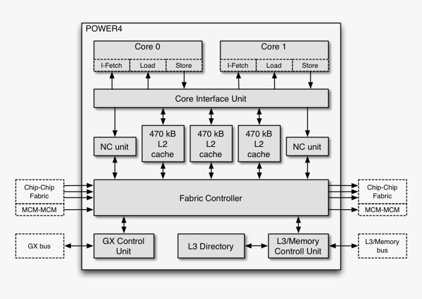 Power4 Chip Schema, HD Png Download, Free Download