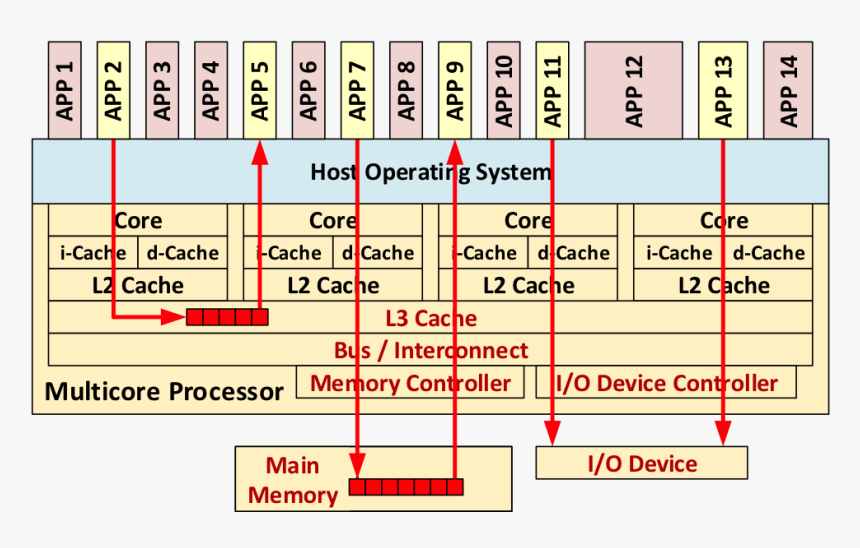 Firesmith Secondmulticore Figure3, HD Png Download, Free Download