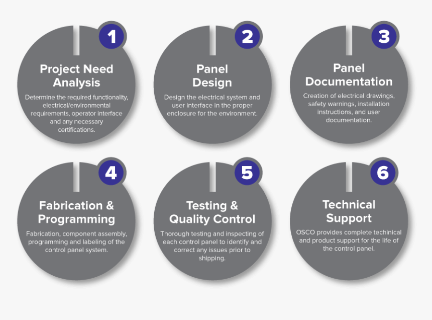 Osco Custom Control Panel Development Process, HD Png Download, Free Download