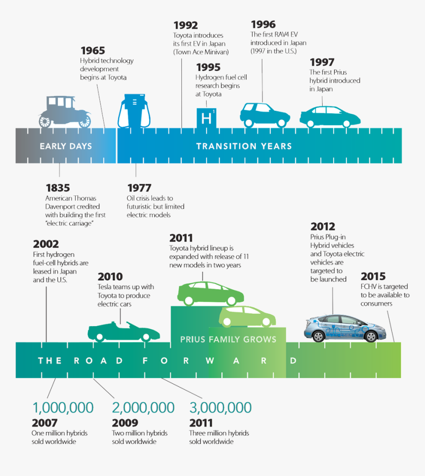 Transparent Futuristic Car Png - Car Timeline, Png Download, Free Download