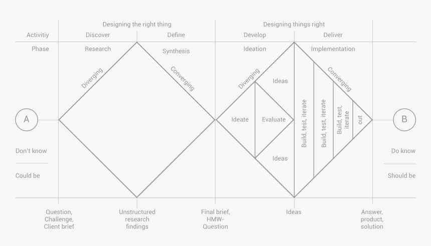 Design Thinking Diamond, HD Png Download, Free Download