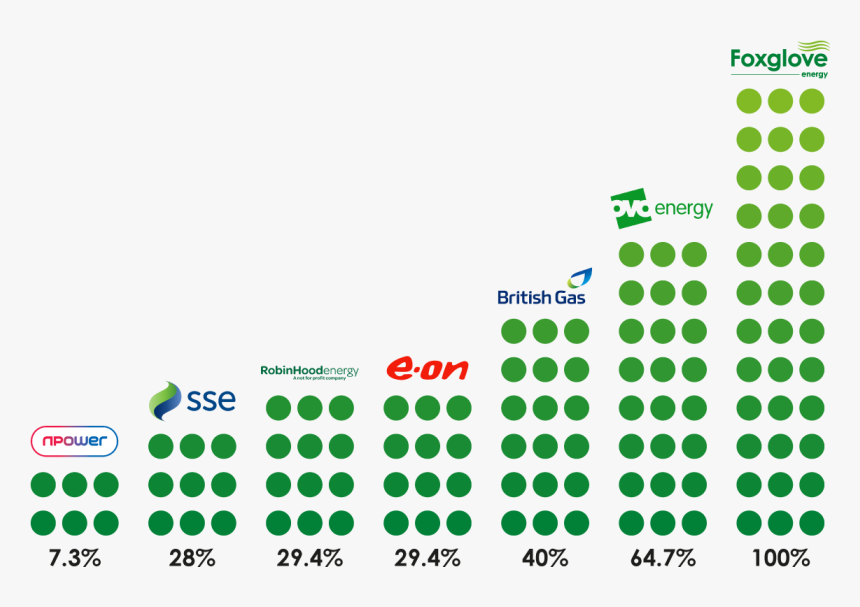 Foxglove 100% Green Energy Comparison - Ovo Energy, HD Png Download, Free Download