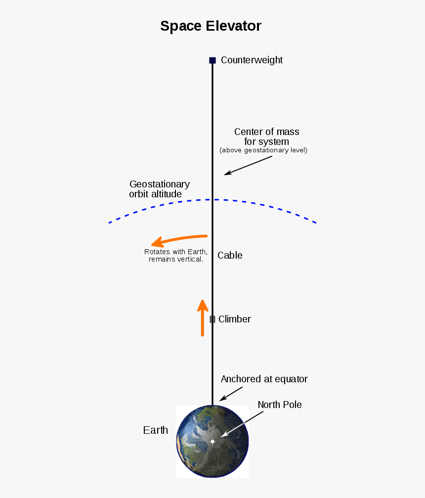 Transparent Vesper Png - Space Elevator Height, Png Download, Free Download