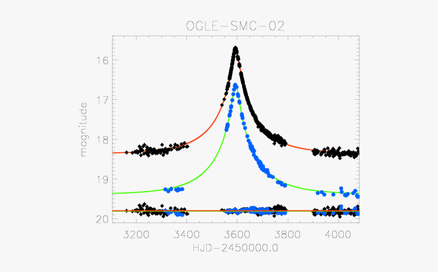 Ogle Smc - Plot, HD Png Download, Free Download