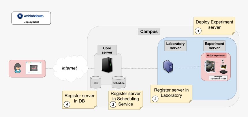 Images/weblab Deployment, HD Png Download, Free Download