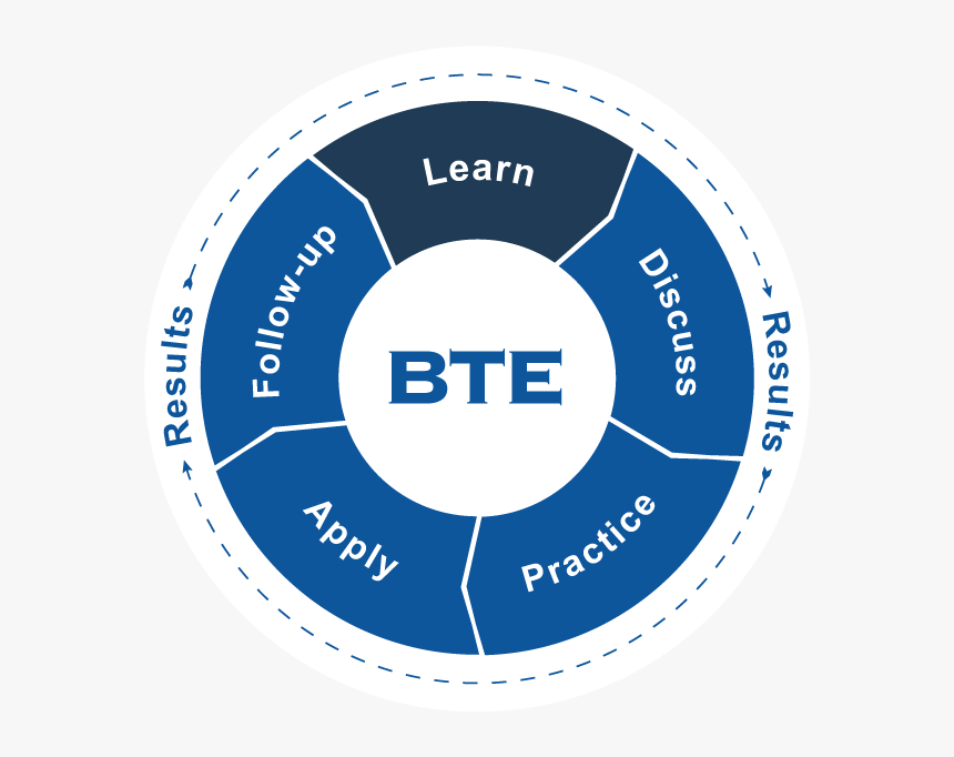 Leadership Training Learning Model, HD Png Download, Free Download