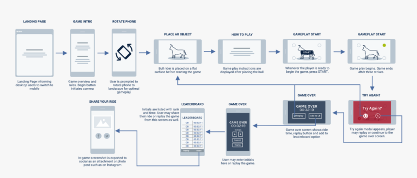 Coors Final User Flow, HD Png Download, Free Download