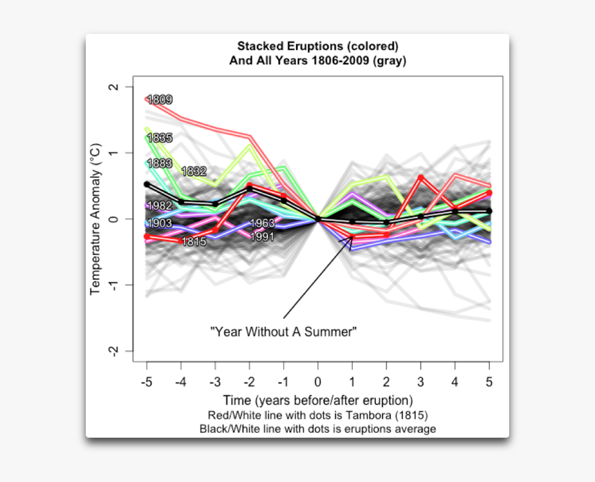 Stacked Eruptions And All Years, HD Png Download, Free Download