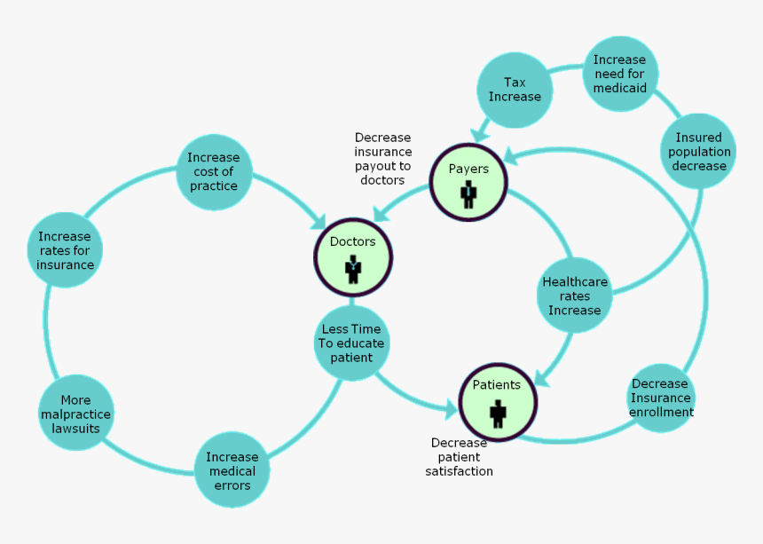 Healthcare Cycle, HD Png Download, Free Download