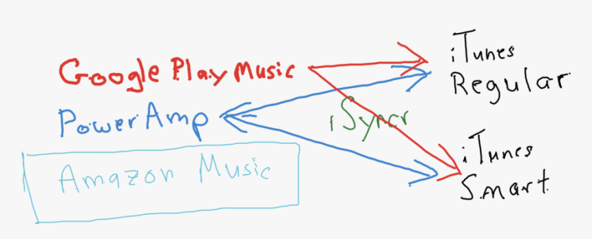 Confusing Play Count Flow, HD Png Download, Free Download