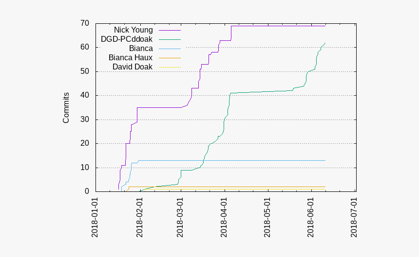 Commits Per Author, HD Png Download, Free Download