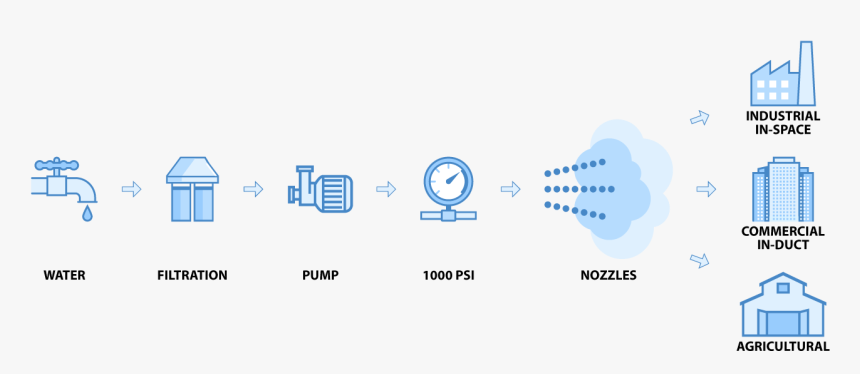 Gofog Humidification System, HD Png Download, Free Download