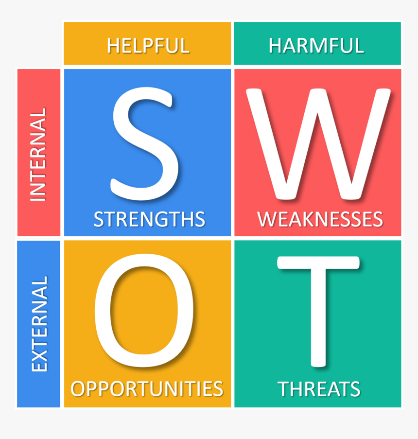 Swot Analysis, HD Png Download, Free Download