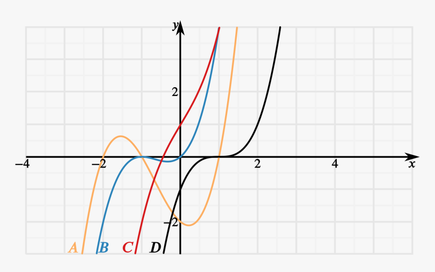 Plot Of 4 Cubic Curves Coloured Red, Black, Blue And, HD Png Download, Free Download