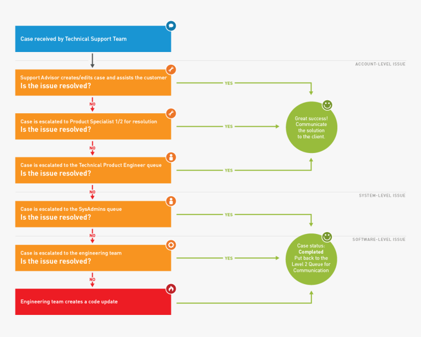 Transparent Tech Support Icon Png - Lvl 1 It Support Flowchart, Png Download, Free Download