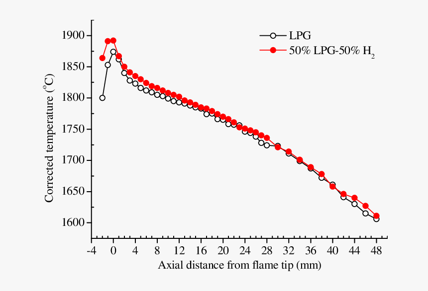 E Temperature Along The Axis Of The Flames At Re [ - Cellulose Band Gap, HD Png Download, Free Download