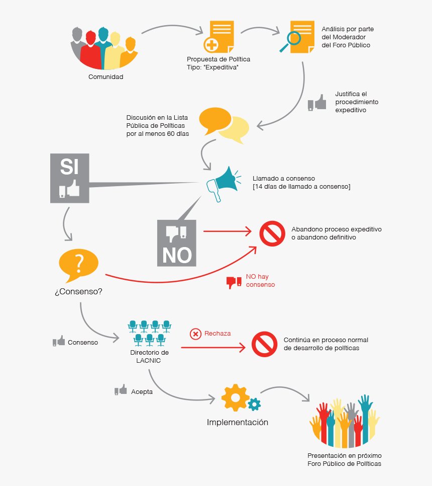 Public Policy Development Process, HD Png Download, Free Download