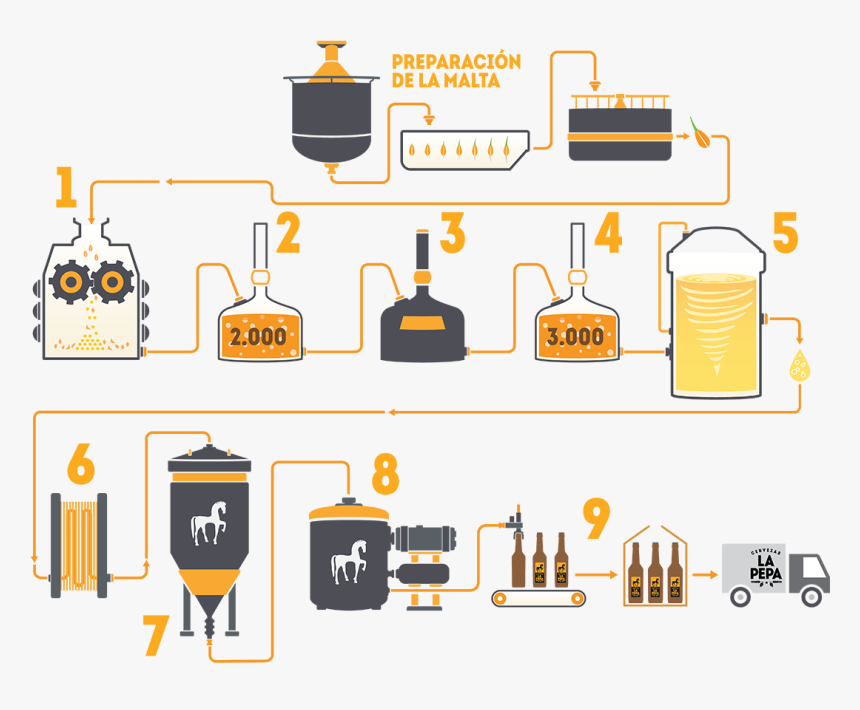 Cervezas La Pepa - Proceso De Elaboracion De La Cerveza, HD Png Download, Free Download