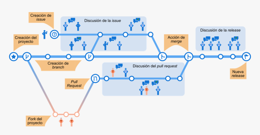 Proceso De Desarrollo Con Github - Github Process, HD Png Download, Free Download