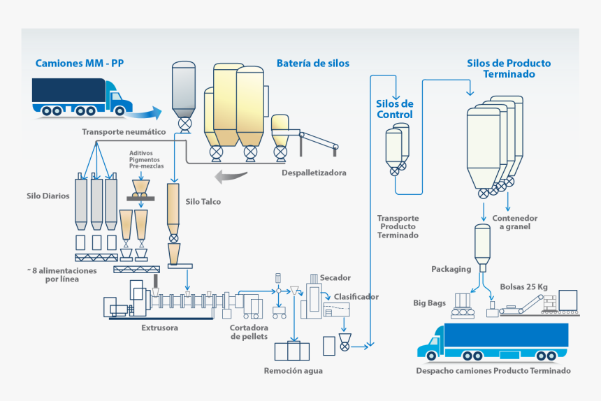 Proceso Productivo Del Pellet, HD Png Download, Free Download