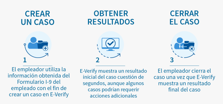 El Proceso De Verificacion - Proceso De Verificacion, HD Png Download, Free Download