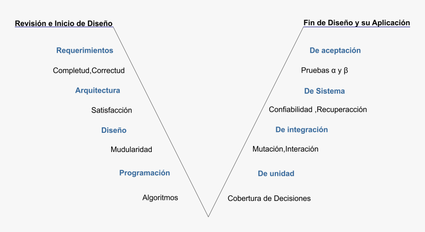 Fases Del Proceso De Prueba, HD Png Download, Free Download