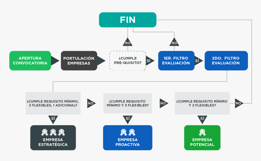 Gráfico Proceso De Evaluación - Statistical Graphics, HD Png Download, Free Download