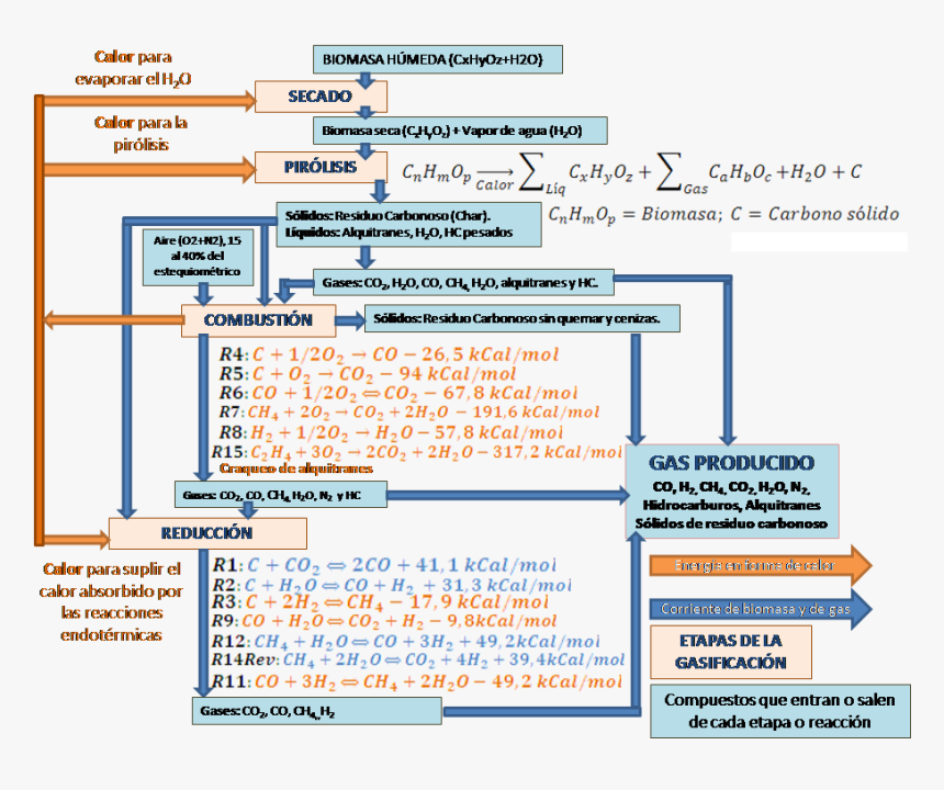 Etapas Del Proceso De Gasificación - Etapas Del Proceso De Gasificacion, HD Png Download, Free Download