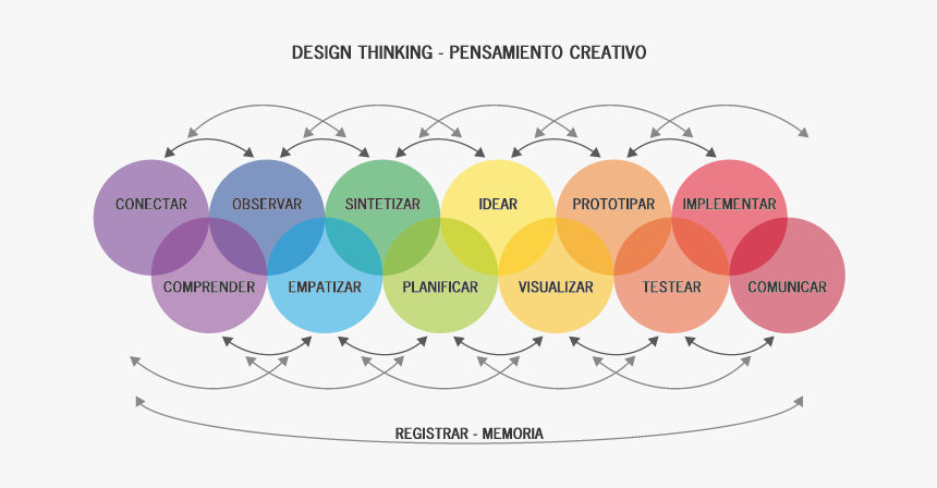 Etapas Del Proceso Del Design Thinking, HD Png Download, Free Download