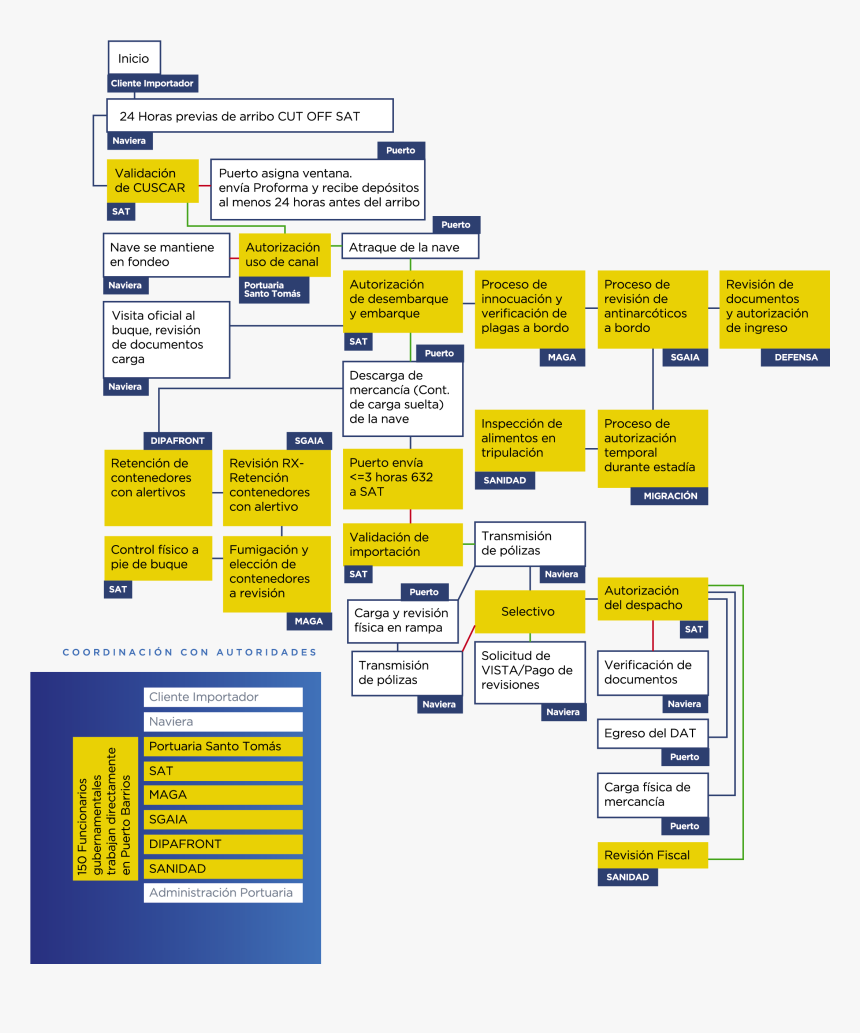 Grafico Proceso De Importacion - Proceso De Una Importación, HD Png Download, Free Download