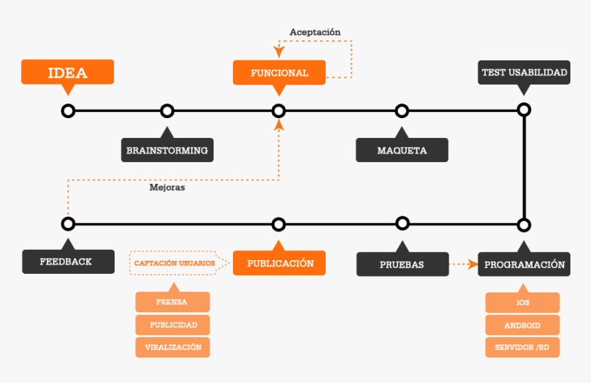 Proceso De Desarrollo De Aplicaciones Móviles Android - Jerarquia De Una Agencia De Publicidad, HD Png Download, Free Download