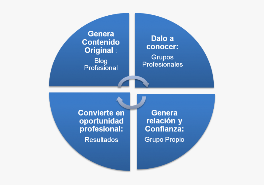 Generar Valor En Linkedin Es Un Proceso - Circle, HD Png Download, Free Download