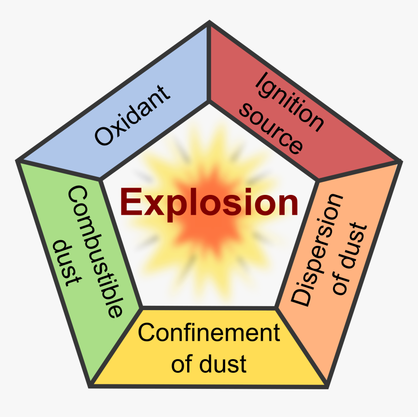 Explosion Pentagon , Png Download - Dust Explosion Pentagon, Transparent Png, Free Download