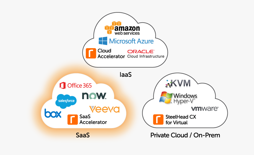 Saas Accelerator Diagram - Amazon Web Services, HD Png Download, Free Download