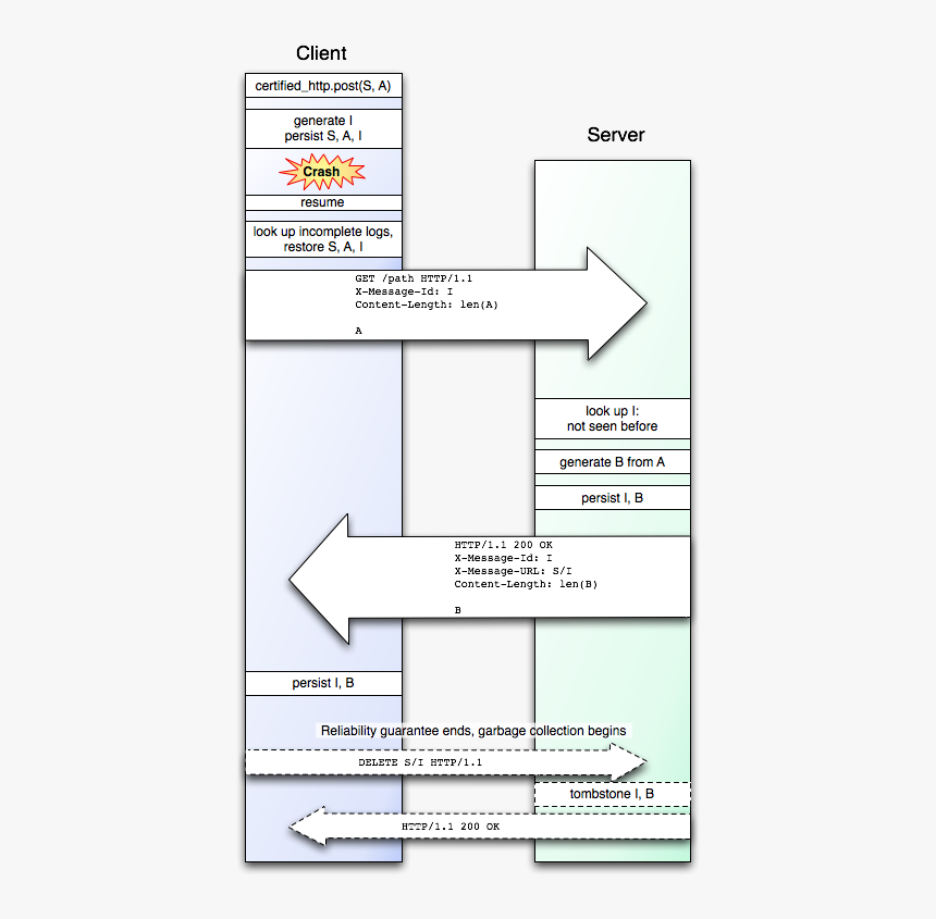 Chttp Failure Point 0 - Failure, HD Png Download, Free Download