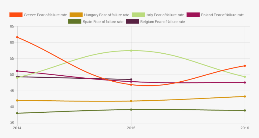 Fear Of Failure Chart, HD Png Download, Free Download